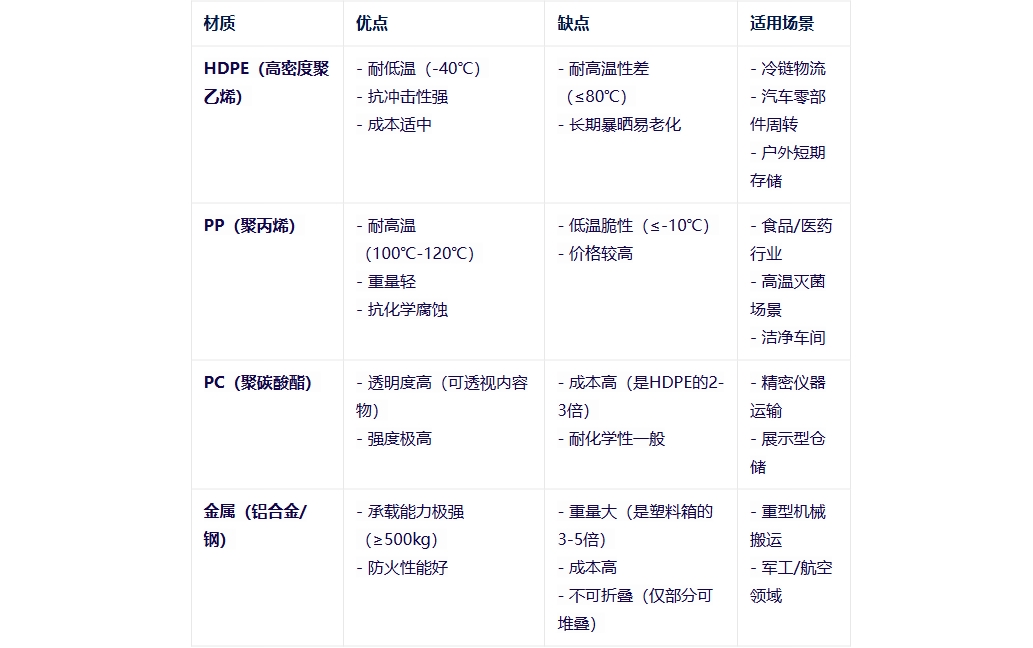 可折叠周转箱选择与应用指南